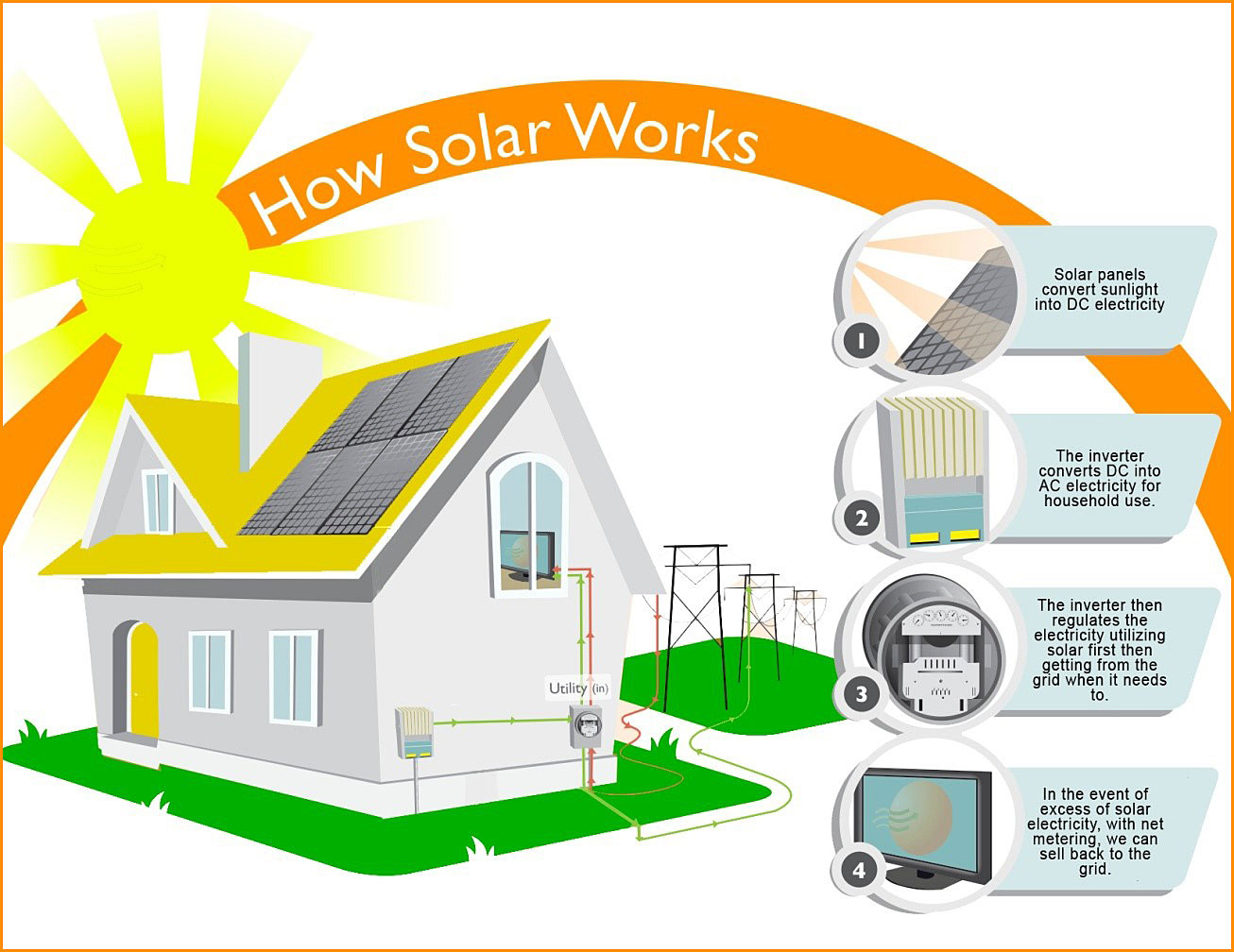 How Solar Systems Work
